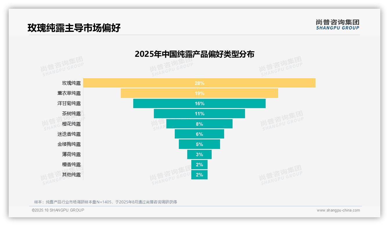 67%消费者愿意推荐纯露产品——尚普咨询集团市场研究报告-2025年10月-纯露产品-38