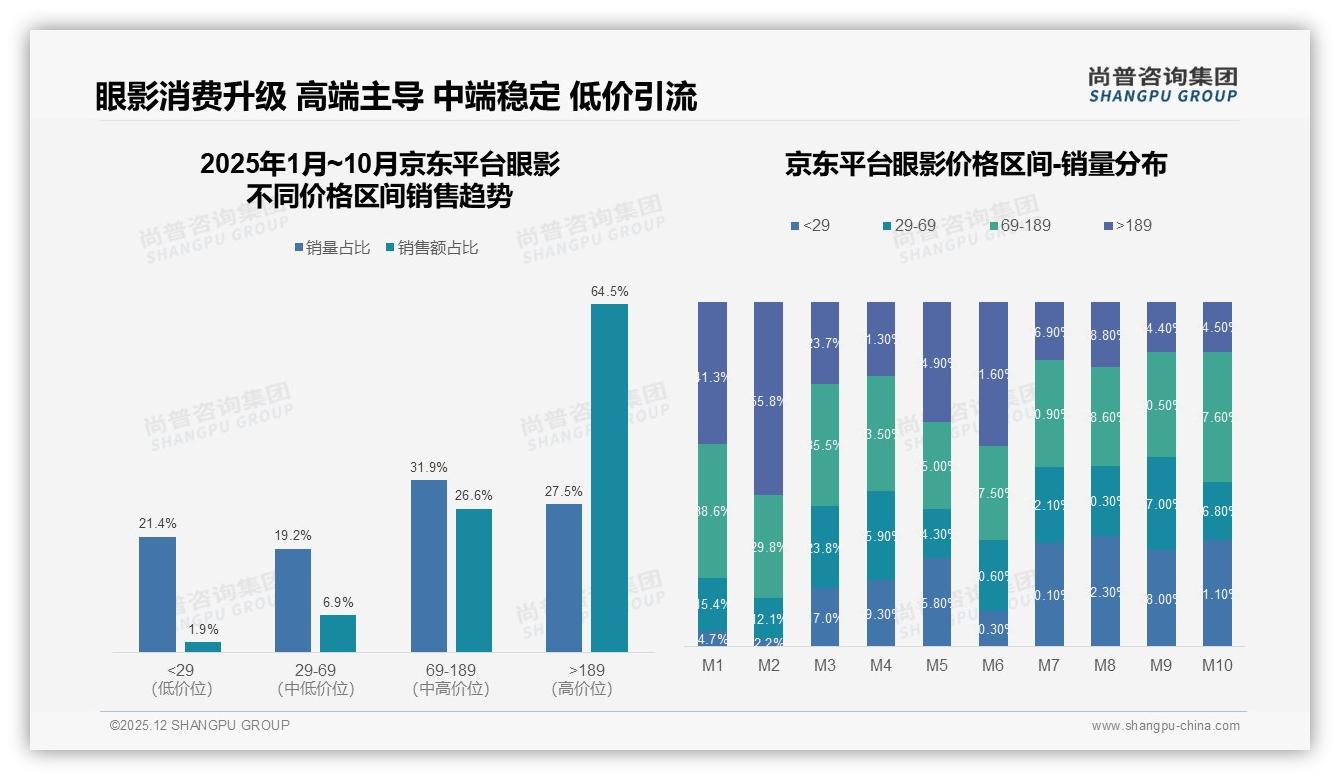 每季度购买占31%凸显眼影季节性商机，品牌提前45天布局冬季30%高峰——尚普咨询集团趋势雷达报告-2025年12月-眼影-38