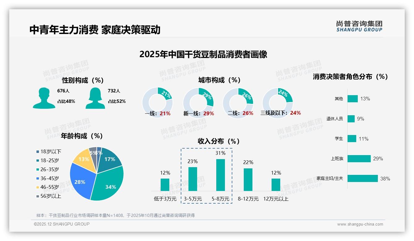 尚普咨询集团品类洞察：74%干货豆制品销量低于19元，高端仅占1.6%却贡献9%销售额-2025年12月-干货豆制品-38