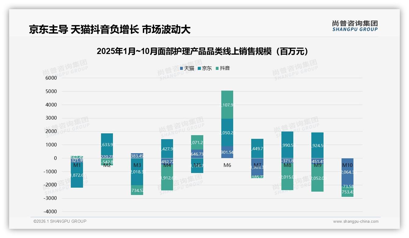 尚普咨询集团市场扫描：面部护理产品42%消费者最爱50到100元价格带，智能物流15%体验第一-2026年1月-面部护理产品-38