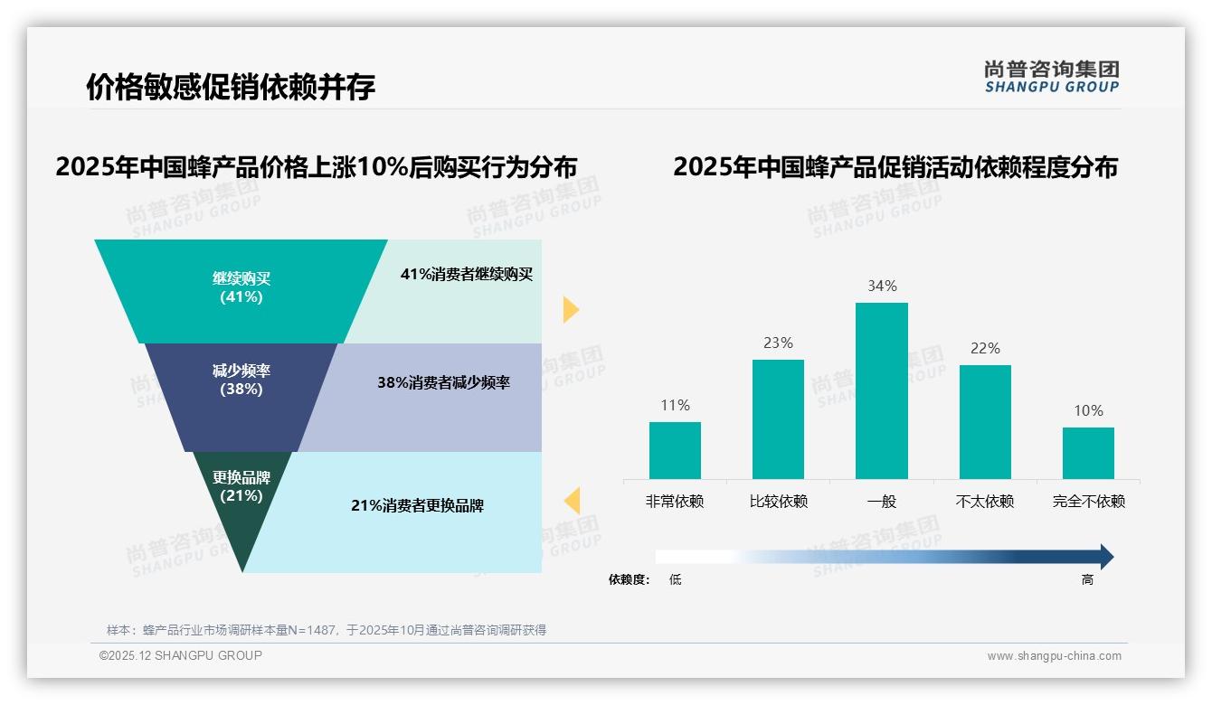 蜂产品每季度一次31%低频消费待激活，尚普咨询集团品类洞察-2025年12月-蜂产品-38
