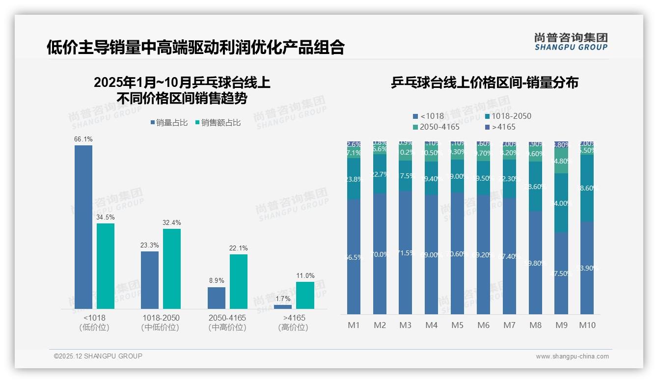 尚普咨询集团独家披露：31%消费者重耐用性，乒乓球台质量营销攻略-2025年12月-乒乓球台-38