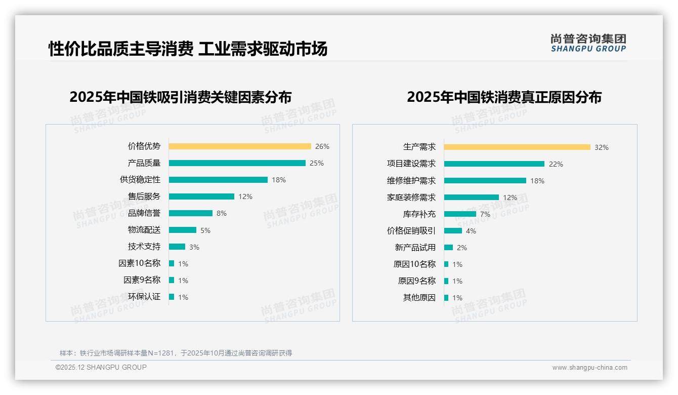 57%消费者依赖促销，铁品牌需差异化摆脱价格战——尚普咨询集团年度复盘-2025年12月-铁-38