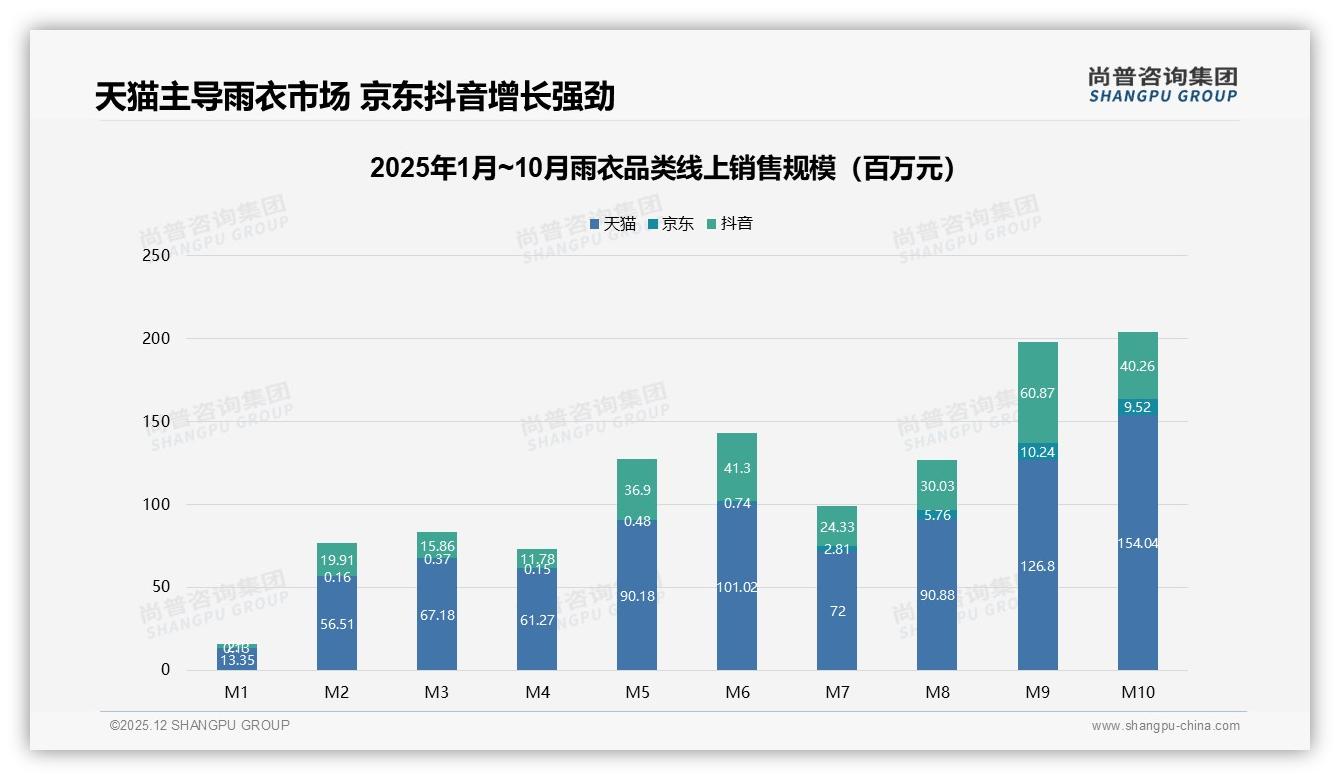 尚普咨询集团趋势雷达：26-45岁占55%中青年成雨衣消费绝对主力-2025年12月-雨衣-38