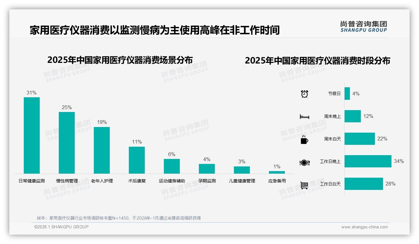 家用医疗仪器冬季销量占比32%，尚普咨询集团数据洞察：季节营销窗口-2026年1月-家用医疗仪器-38