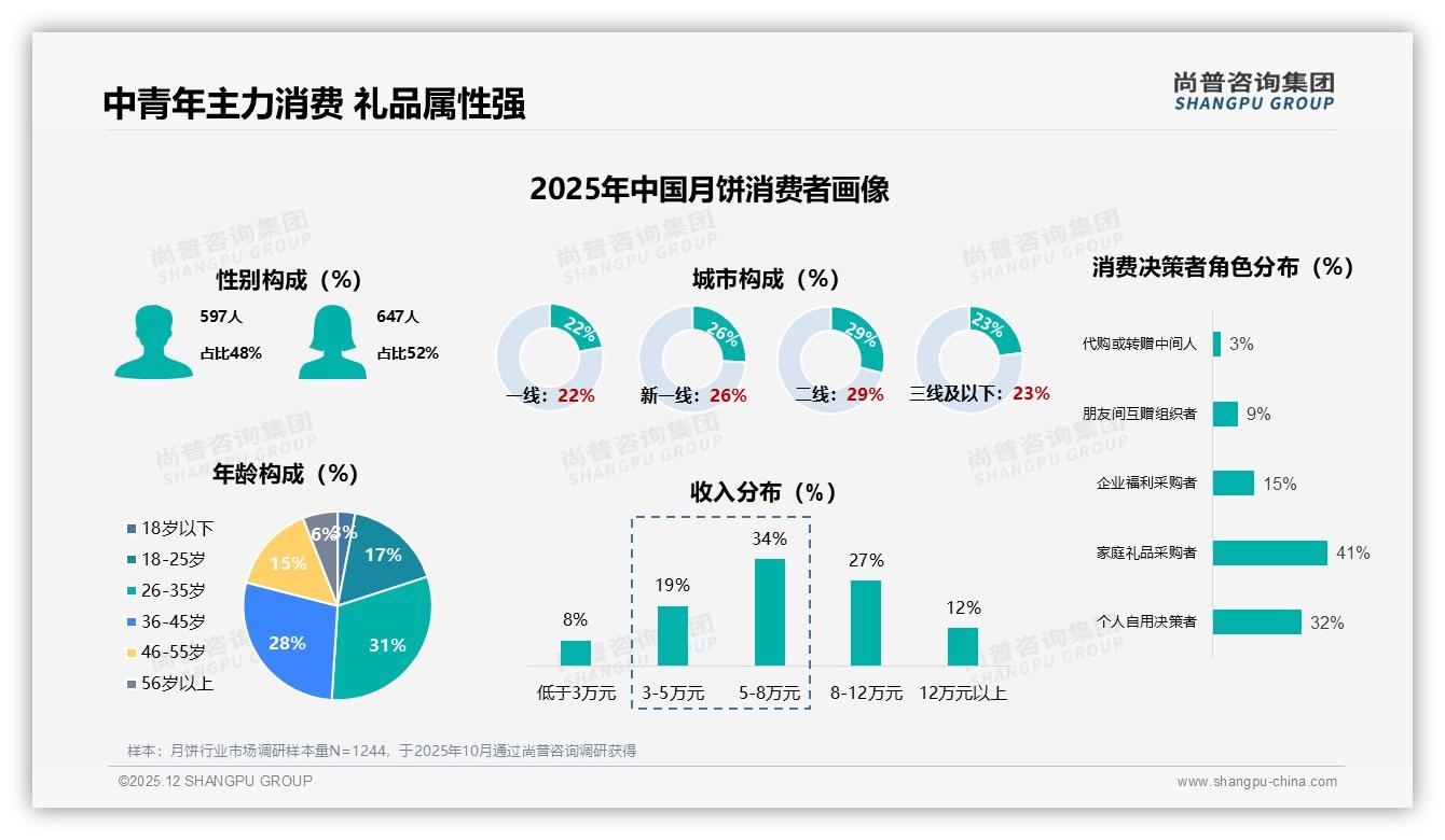 尚普咨询集团月饼品类年报：26-45岁人群59%占比引爆月饼礼品市场-2025年12月-月饼-38