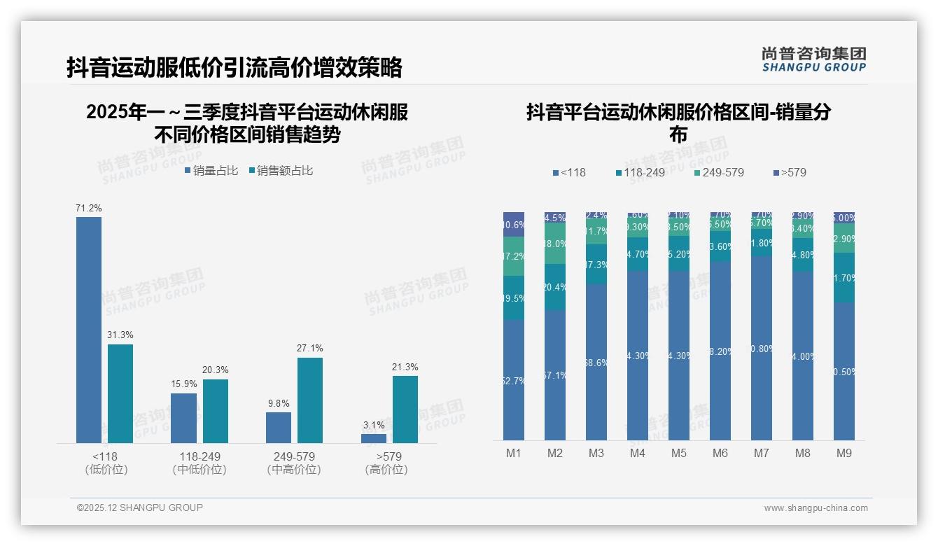 尚普咨询集团数据洞察：38%消费者把运动休闲服购自综合电商，抖音低价71%抢眼球-2025年12月-运动休闲服-38