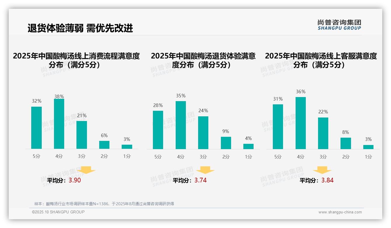 酸梅汤消费者37%偏好亲友推荐，_尚普咨询集团报告给出权威数据-2025年10月-酸梅汤-38