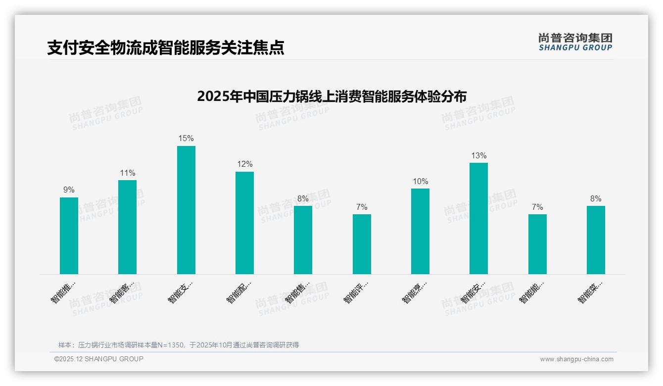 5升容量占16%成压力锅黄金规格，小家庭需求爆发——尚普咨询集团压力锅品类年报-2025年12月-压力锅-38