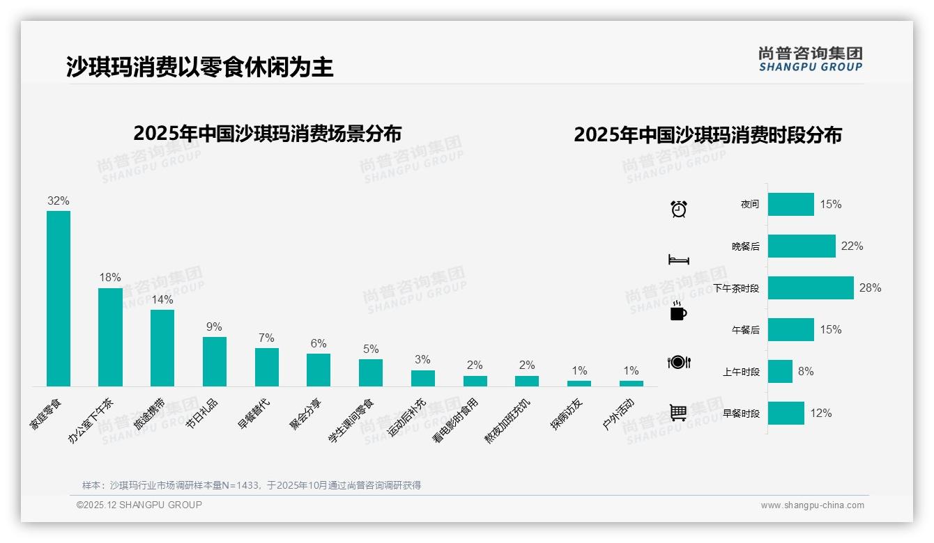 尚普咨询集团品类洞察：家庭零食场景占32%_沙琪玛下午茶搭配撬动65%非正餐时段-2025年12月-沙琪玛-38