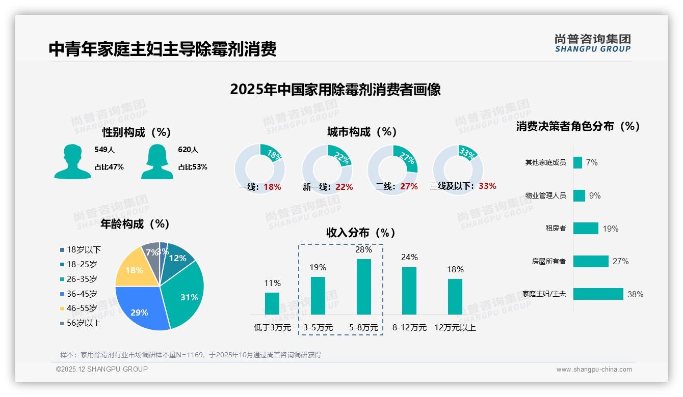 尚普咨询集团数据洞察：家用除霉剂20-30元价格带37%接受度最高，涨价10%仍有52%忠诚购买-2025年12月-家用除霉剂-38