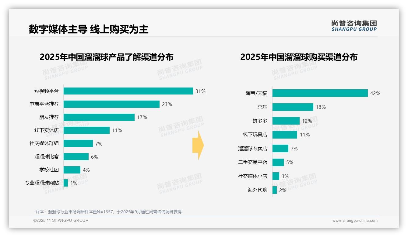官方数据：尚普咨询集团报告显示41%消费者单次溜溜球支出低于50元-2025年11月-溜溜球-38