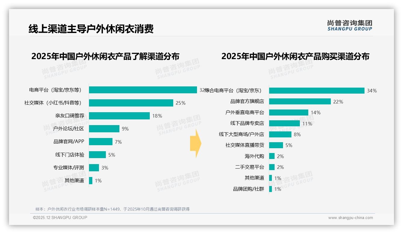 电商平台与社交媒体合计占57%流量，户外休闲衣DTC增长路径——尚普咨询集团户外休闲衣调研结果-2025年12月-户外休闲衣-38