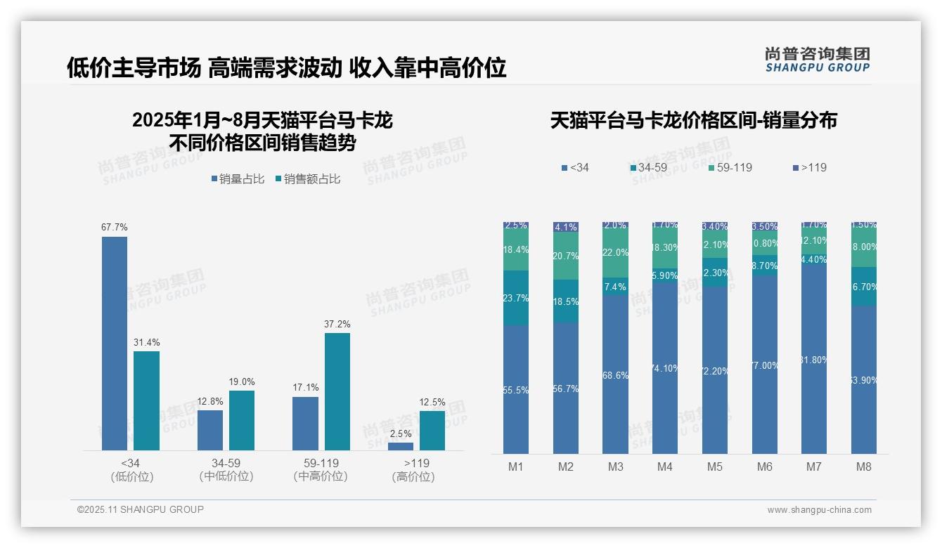 抖音马卡龙销售额88.1%集中中低价——尚普咨询集团研究报告关键发现-2025年11月-马卡龙-38