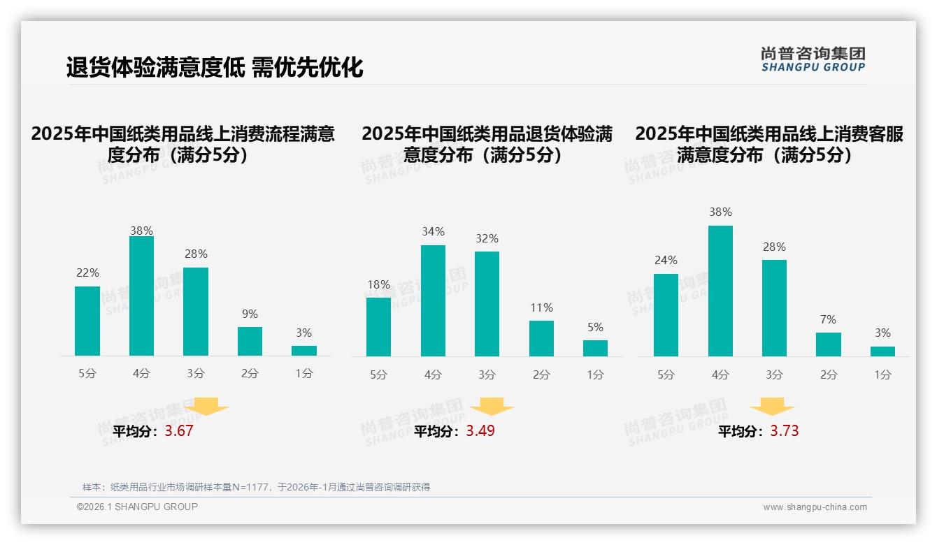 纸类用品退货体验满意度仅52%低于客服与流程，急需智能售后——尚普咨询集团独家披露-2026年1月-纸类用品-38
