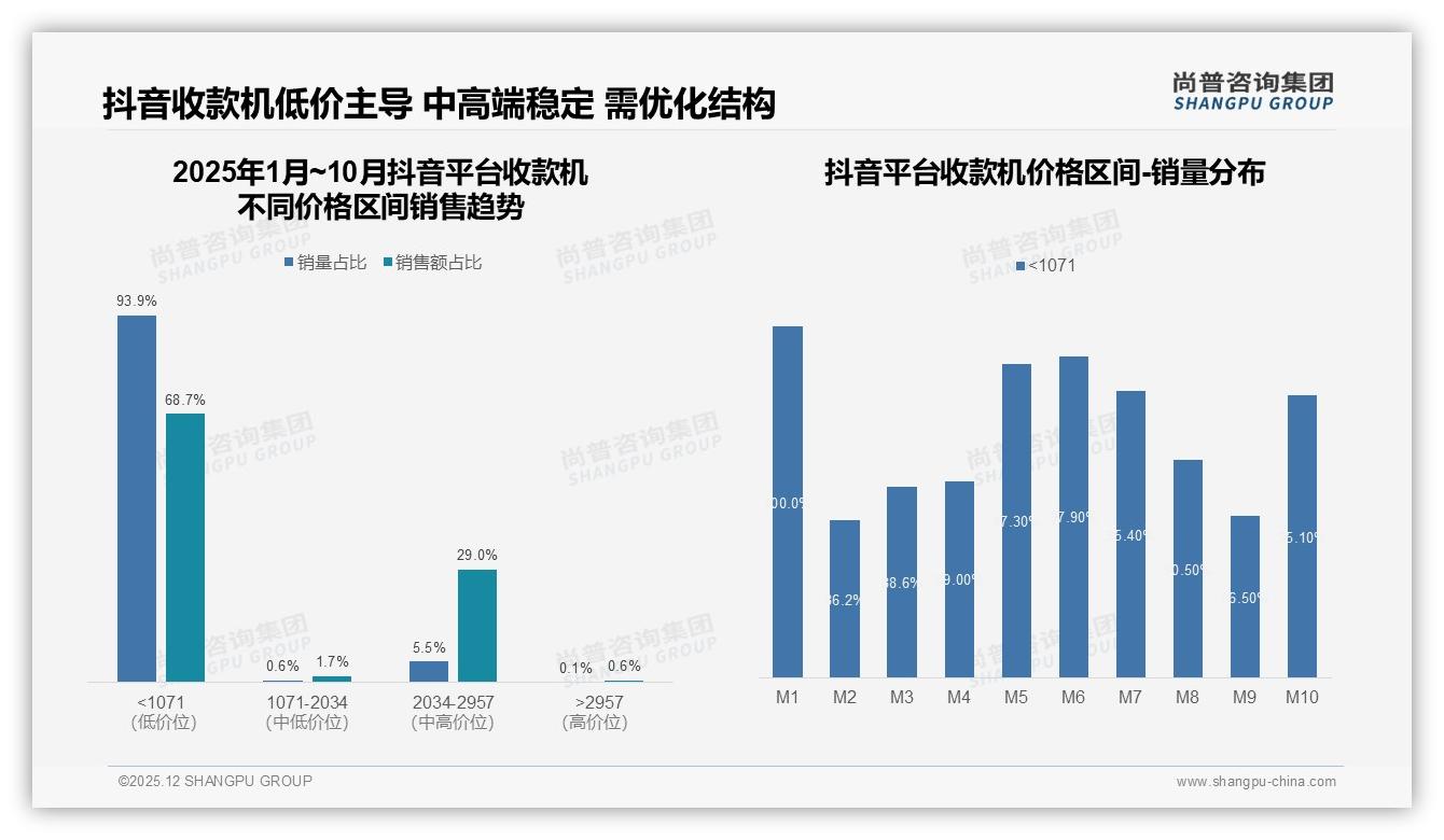 天猫60%份额领先收款机线上渠道，京东45.3%中端占比仍待突破——尚普咨询集团报告披露-2025年12月-收款机-38