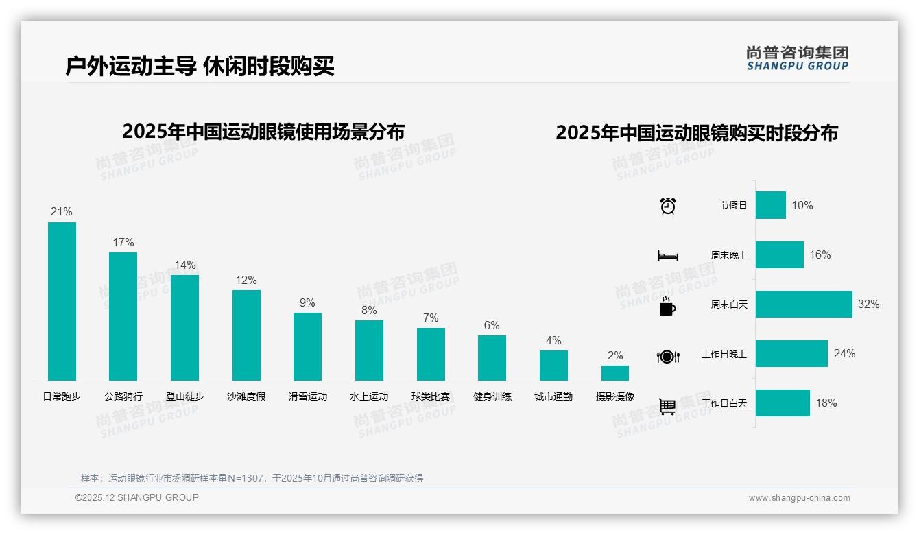 防护性能28%佩戴舒适23%运动眼镜购买首选功能，外观仅14%——尚普咨询集团运动眼镜白皮书指出-2025年12月-运动眼镜-38