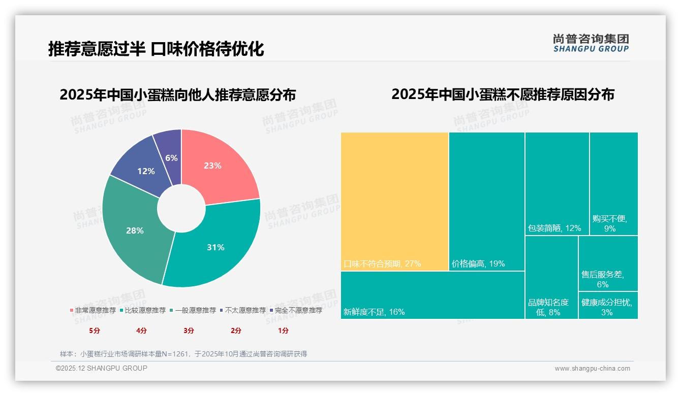 小蛋糕智能推荐服务需求24%成线上体验新抓手——尚普咨询集团趋势洞察报告-2025年12月-小蛋糕-38