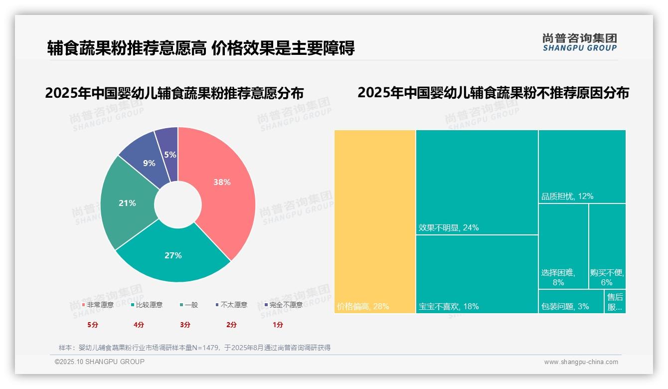 推荐意愿高达65%——尚普咨询集团市场研究报告-2025年10月-婴幼儿辅食蔬果粉-38