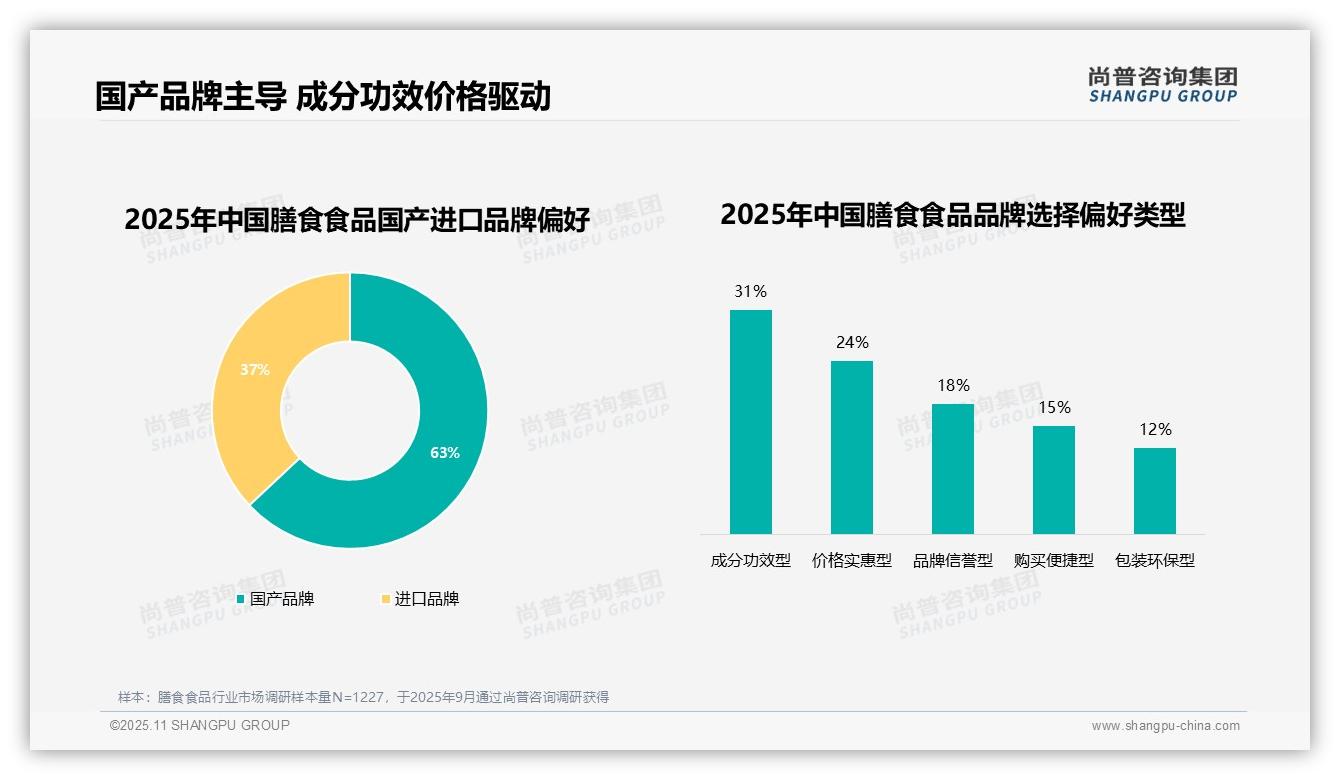 尚普咨询集团报告核心结论:63%消费者偏好国产品牌-2025年11月-膳食食品-38