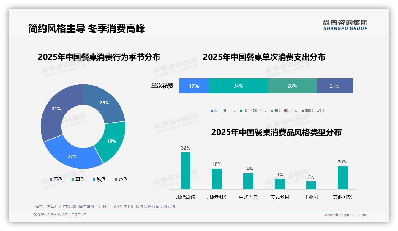 38%新房装修驱动餐桌需求，尚普咨询集团餐桌品类年报：精装修交付催生换新蓝海-2025年12月-餐桌-38