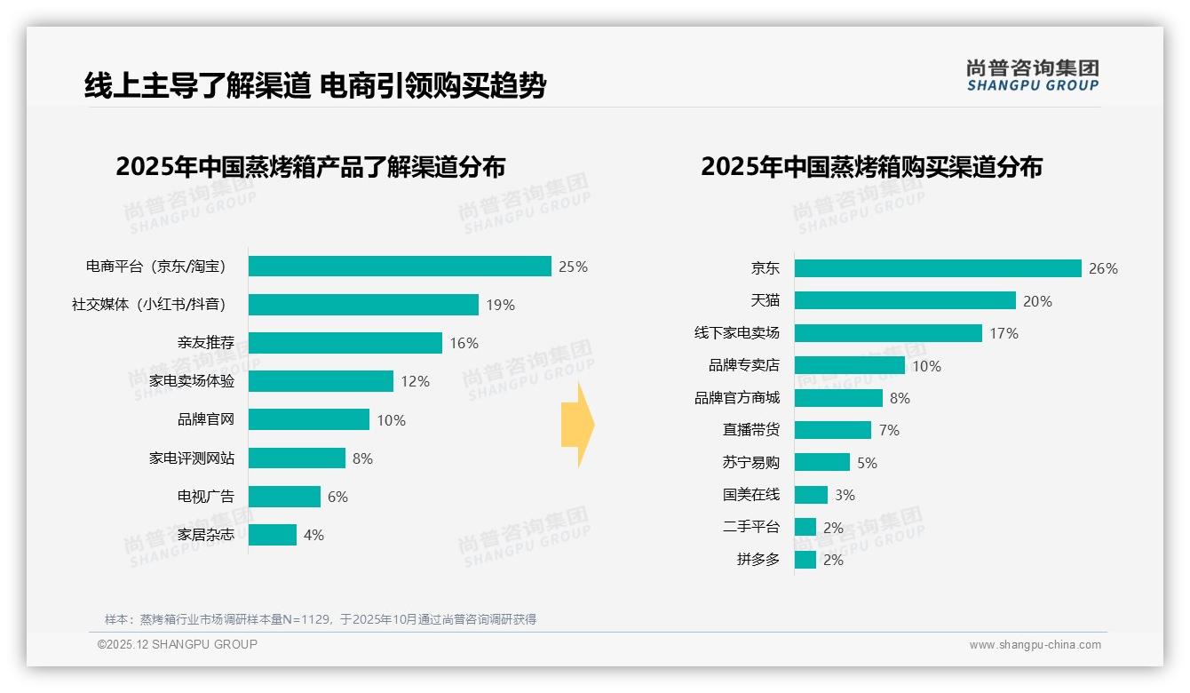 尚普咨询集团行业观察：30到40升41%容量成蒸烤箱标配，京东天猫46%线上渠道集中爆发-2025年12月-蒸烤箱-38