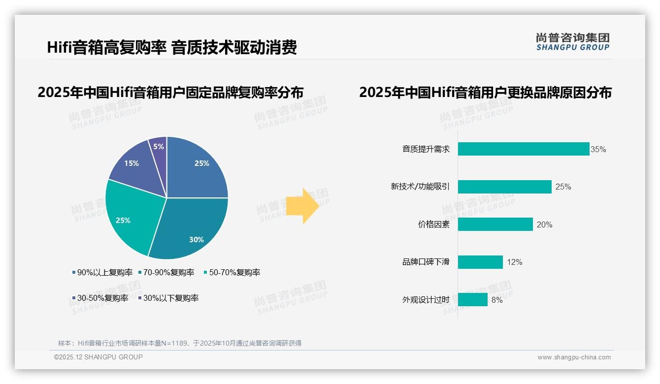尚普咨询集团Hifi音箱趋势报告：55%进口品牌溢价国产如何逆袭-2025年12月-Hifi音箱-38