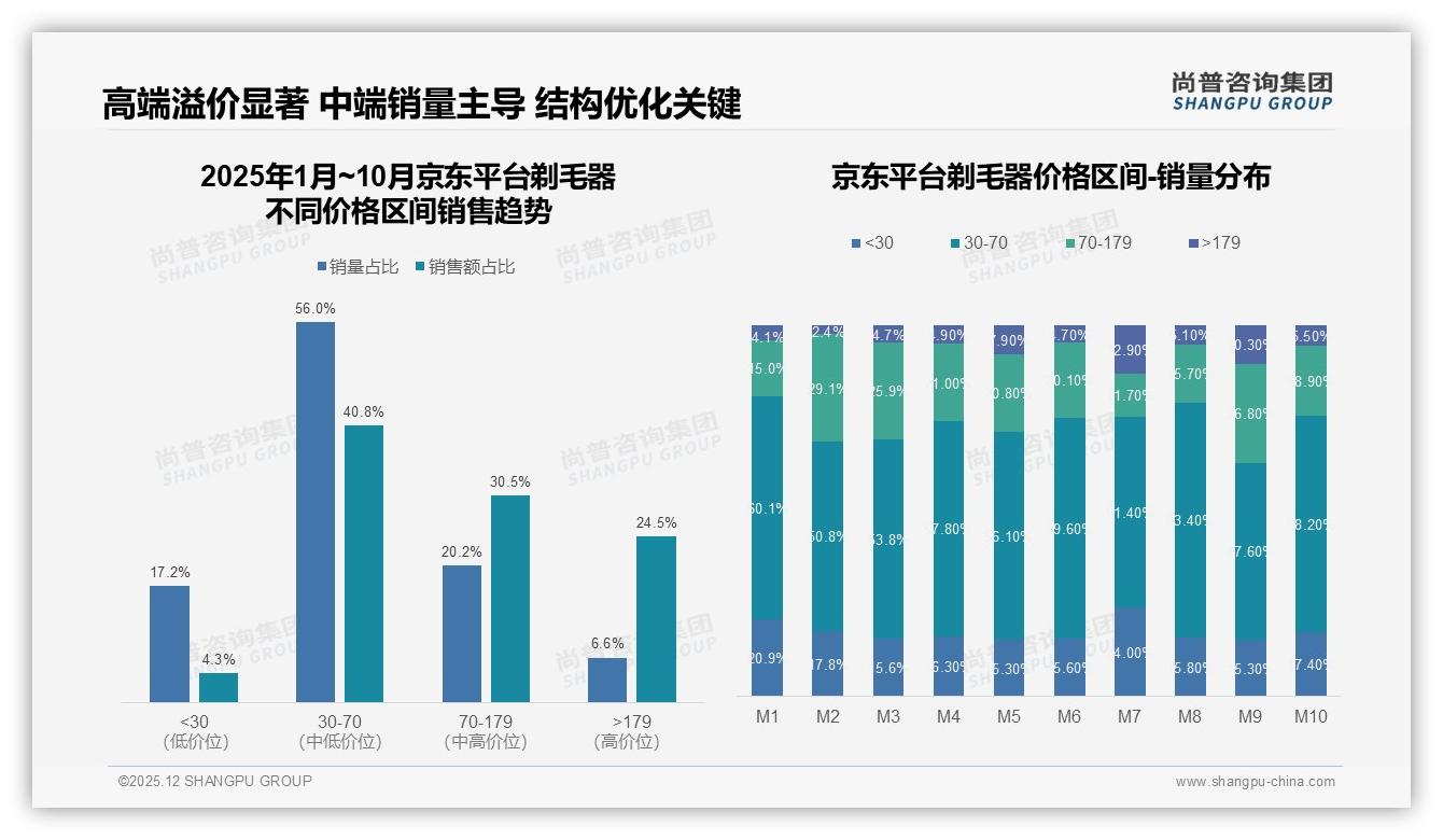 50~100元价位段31%销量占比，剃毛器品牌如何在中端红海突围——尚普咨询集团白皮书指出-2025年12月-剃毛器-38