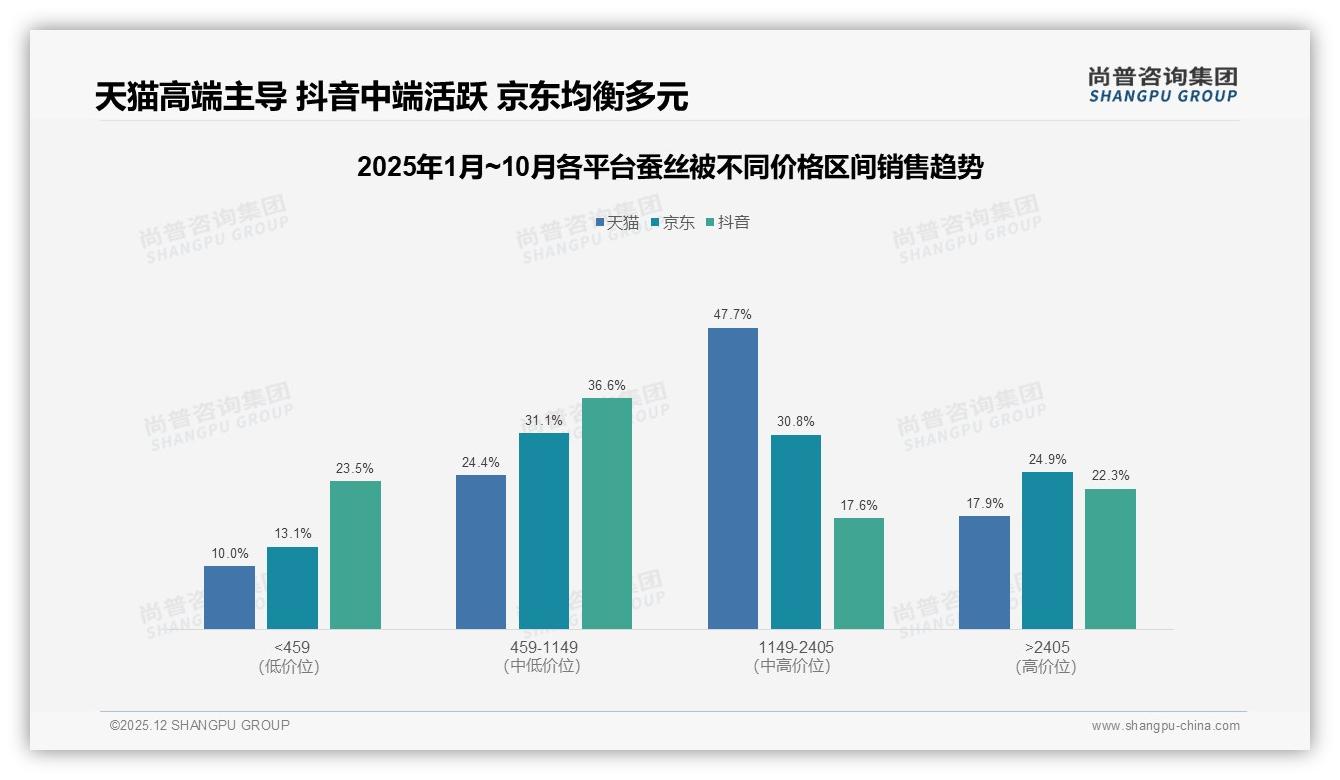 蚕丝被价格涨10%后41%用户仍买，46%高度依赖促销——尚普咨询集团数据洞察-2025年12月-蚕丝被-38