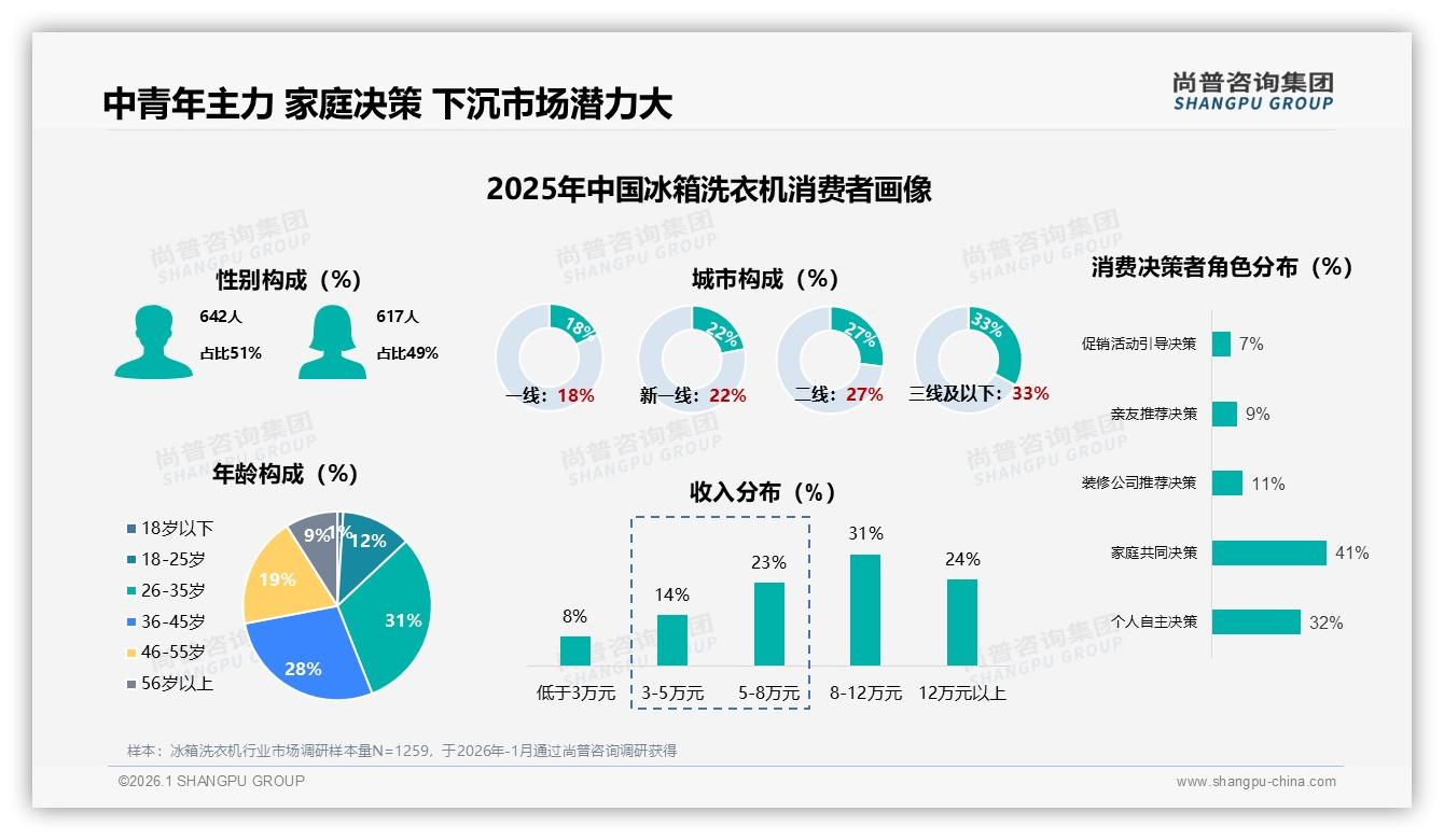 智能推荐15%需求最高，冰箱洗衣机售后AI化缺口待补——尚普咨询集团专题解读-2026年1月-冰箱洗衣机-38