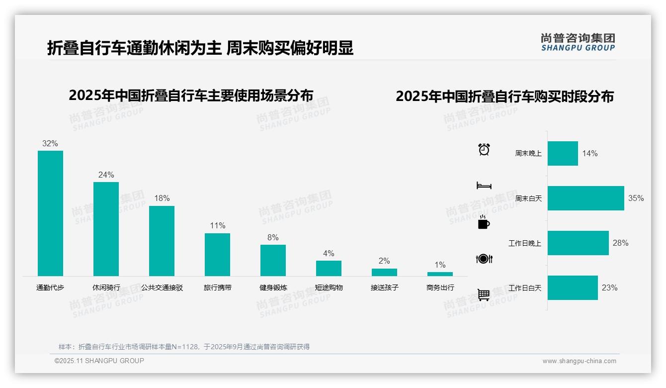35%消费者选择周末白天购买折叠自行车——尚普咨询集团趋势报告摘要-2025年11月-折叠自行车-38
