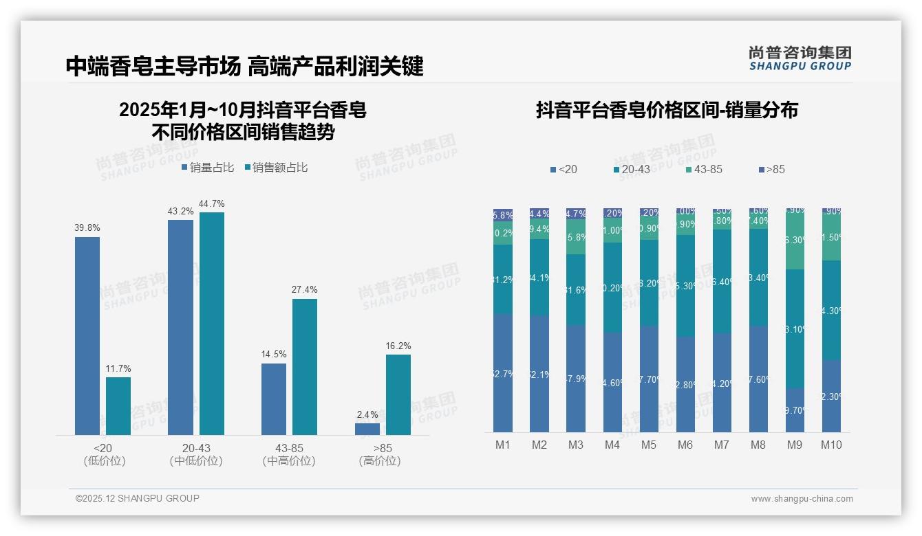 香皂11-20元占比41%成最畅销价格带——尚普咨询集团香皂白皮书指出-2025年12月-香皂-38