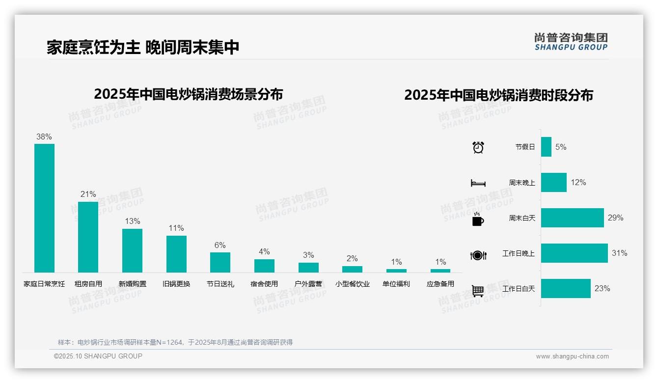 重磅发现：39%消费者偏好中高端电炒锅，尚普咨询集团报告发布-2025年10月-电炒锅-38