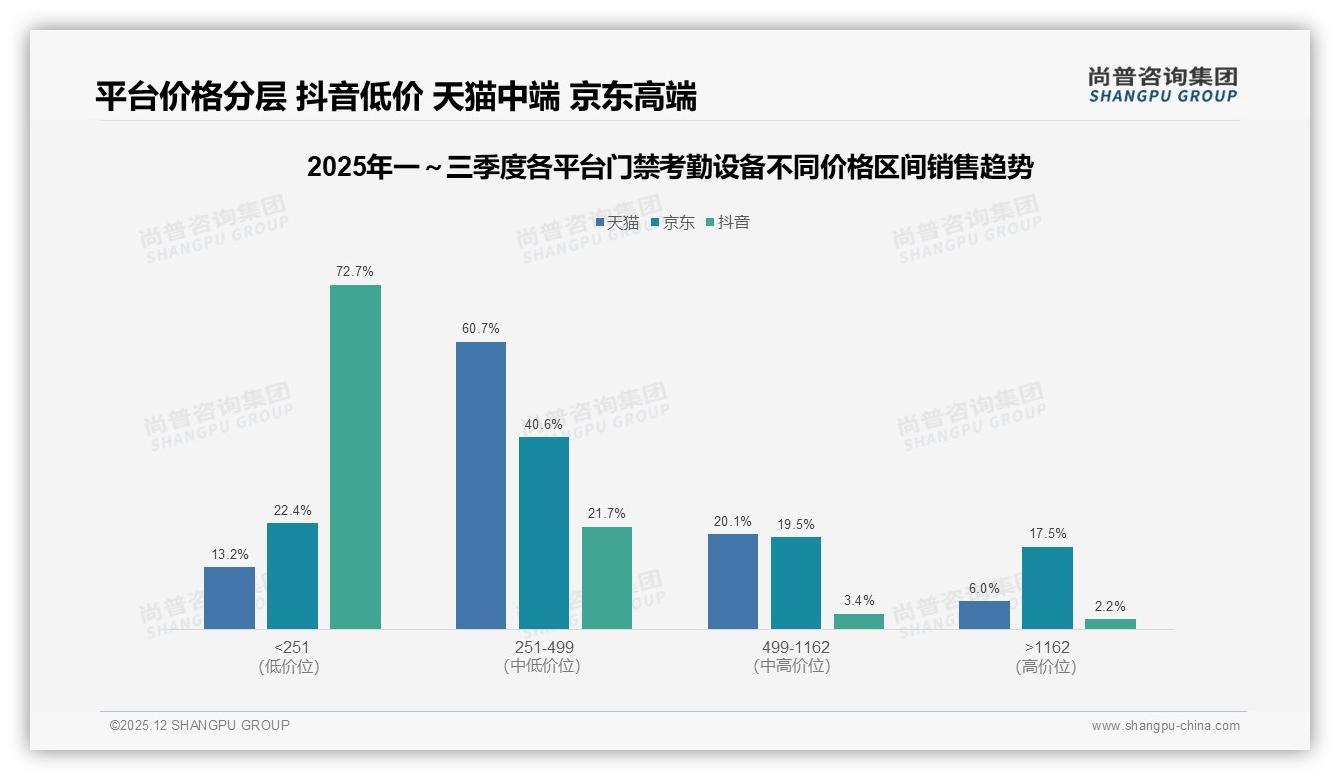 38%企业采购预算5000至2万元，门禁考勤设备中端价位成盈利核心——尚普咨询集团报告披露-2025年12月-门禁考勤设备-38