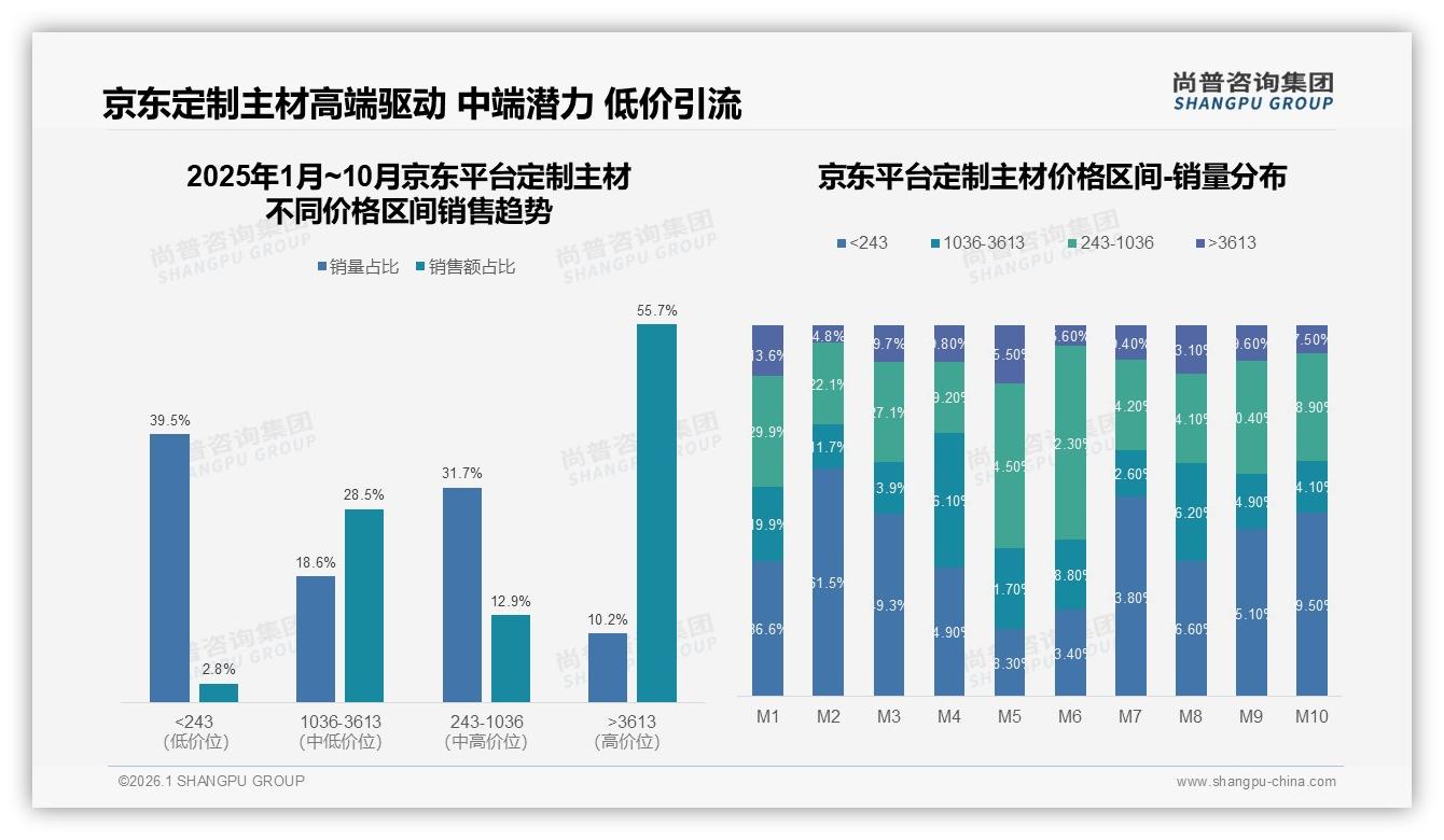 高端1.6%销量贡献44%销售额，定制主材企业加码高客单——尚普咨询集团报告披露-2026年1月-定制主材-38