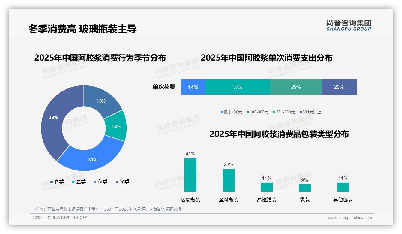 尚普咨询集团市场扫描：玻璃瓶装阿胶浆占41%包装偏好，退货体验14%差评率需售后升级-2025年12月-阿胶浆-38
