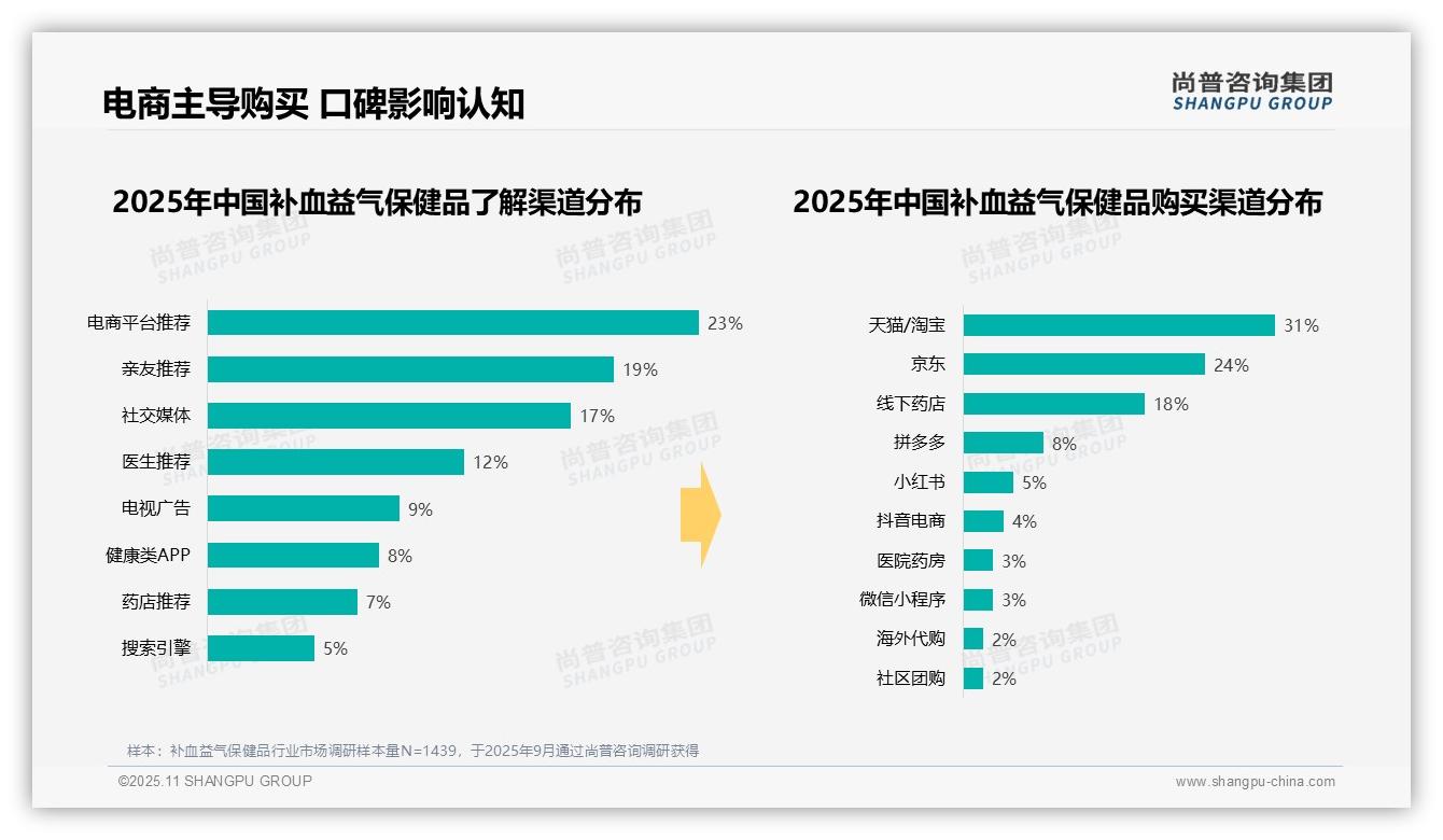 决策参考：尚普咨询集团报告强调瓶装胶囊占比38%25领跑保健品消费-2025年11月-补血益气保健品-38