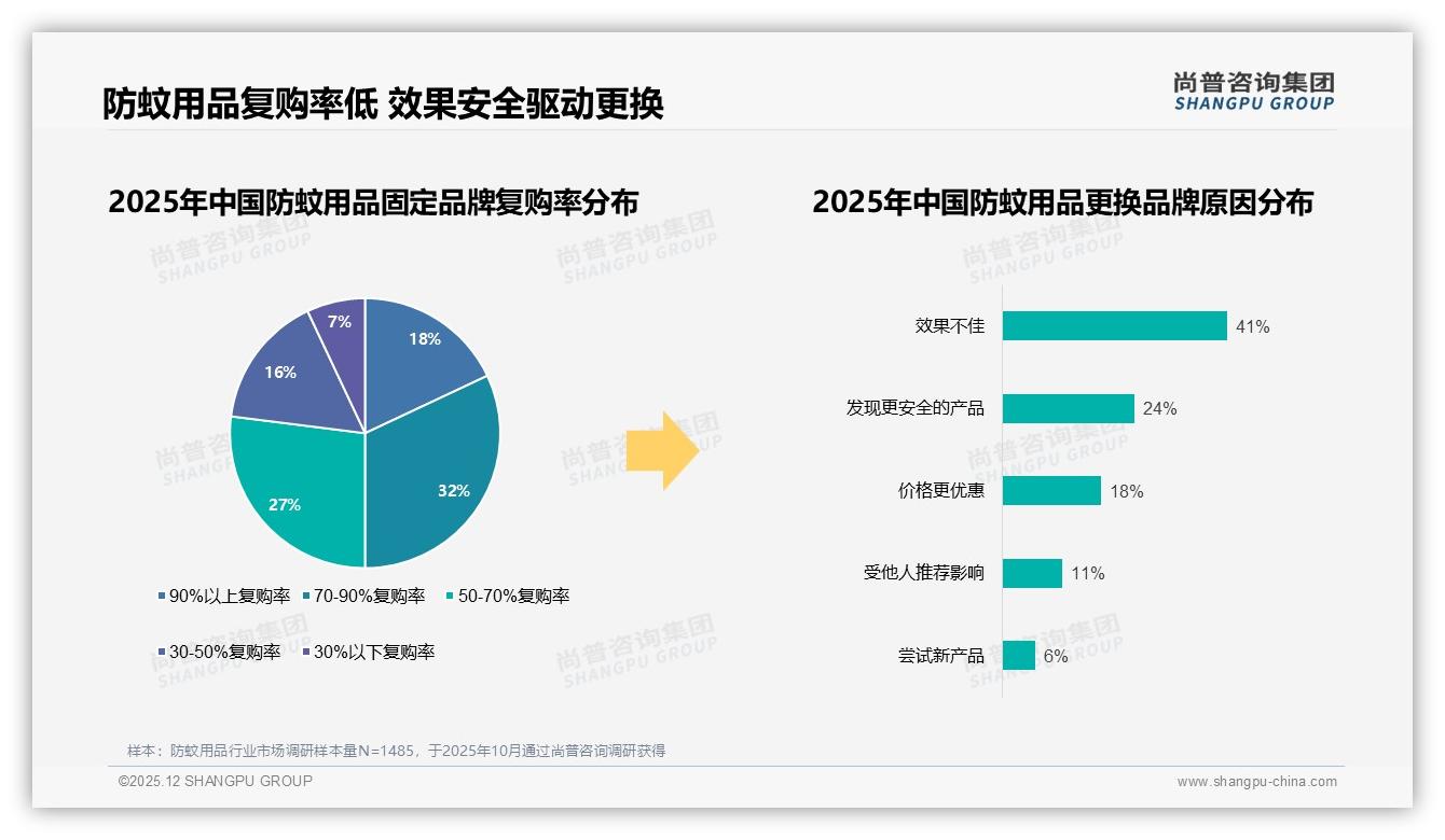 尚普咨询集团研报速览：52%消费者无惧涨价10%品牌可借价值升级突围防蚊用品红海-2025年12月-防蚊用品-38