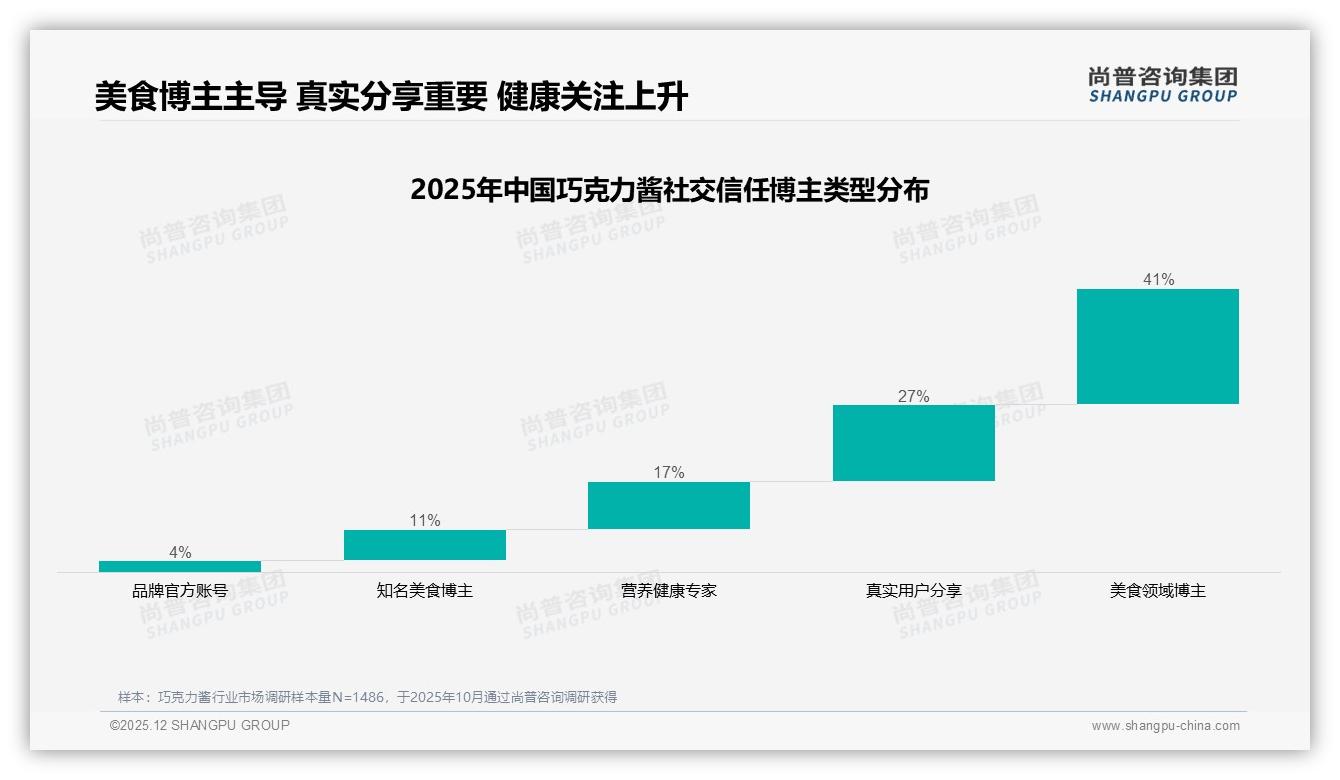 社交广告影响41%家庭巧克力酱购买决策，微信朋友圈成主阵地——尚普咨询集团行业透视-2025年12月-巧克力酱-38