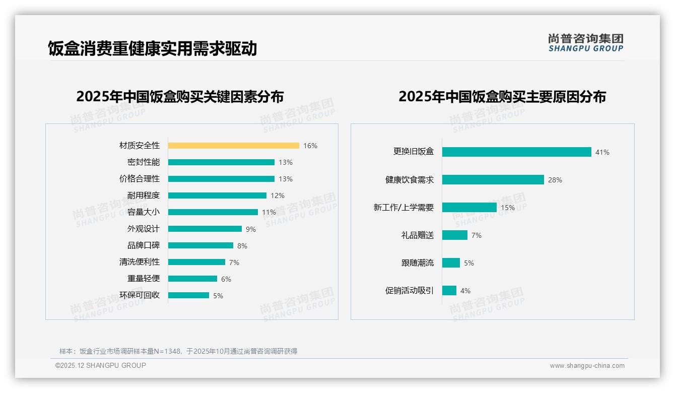 尚普咨询集团饭盒品类年报：26到35岁消费者占38%推动饭盒中端价位爆发-2025年12月-饭盒-38