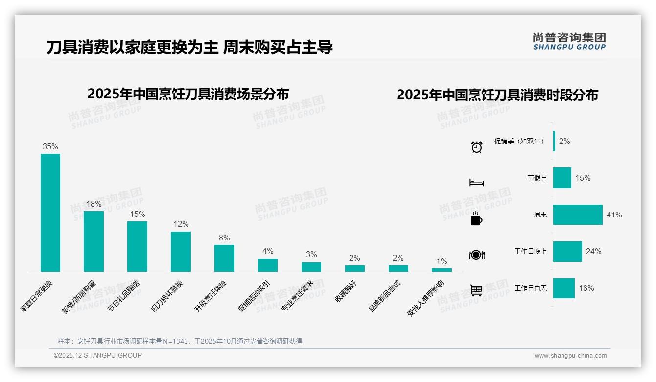 36%因旧刀钝化换烹饪刀具，尚普咨询集团品类洞察：耐用成最大痛点-2025年12月-烹饪刀具-38