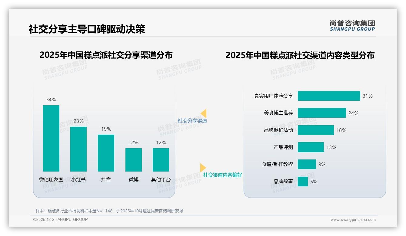 天猫京东30到56元中高端糕点派贡献41.8%销售额，抖音低价57.2%占比陷利润红海——尚普咨询集团趋势雷达-2025年12月-糕点派-38