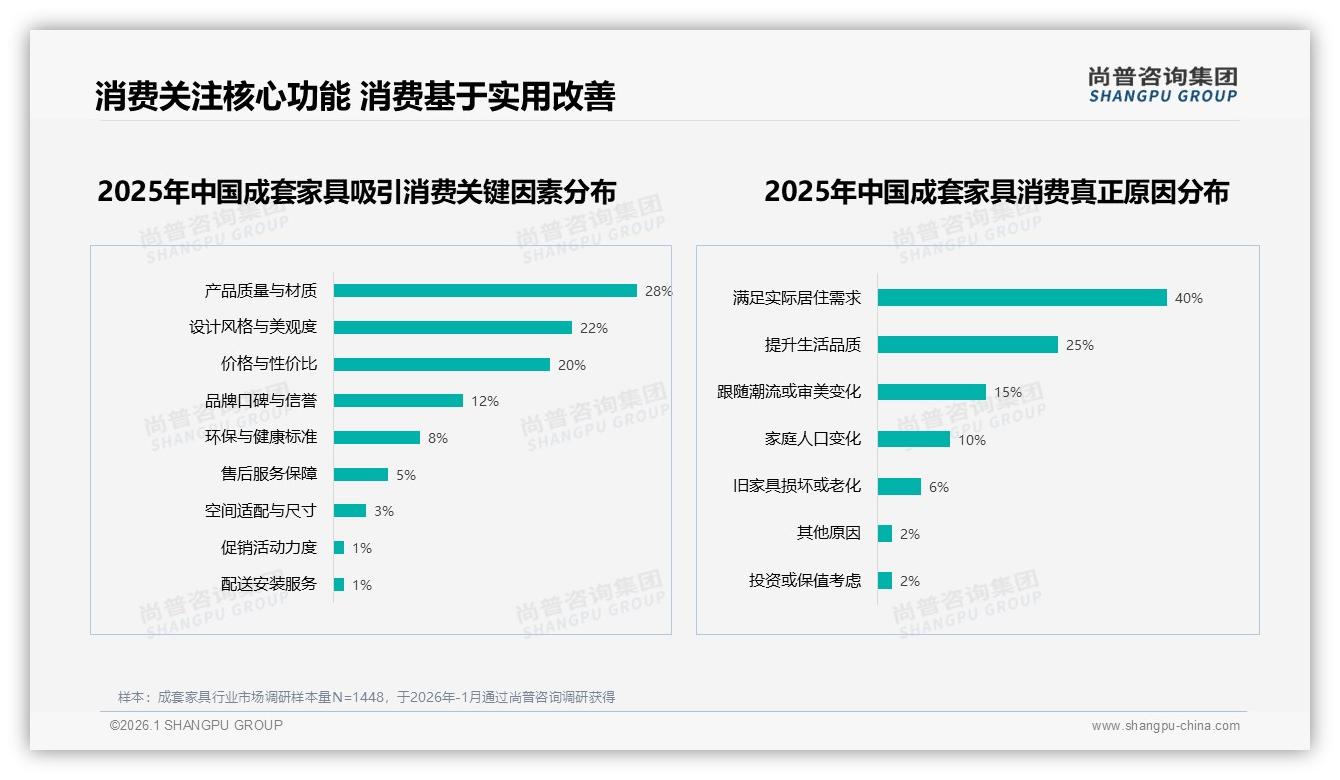 尚普咨询集团趋势雷达：现代简约32%北欧22%主导成套家具，小众风格占比不足5%-2026年1月-成套家具-38