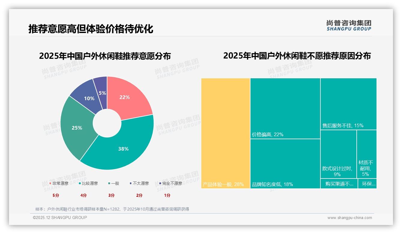 徒步登山鞋占比40%却低频购买_品牌如何激活41%年购2至3次人群-2025年12月-户外休闲鞋-38