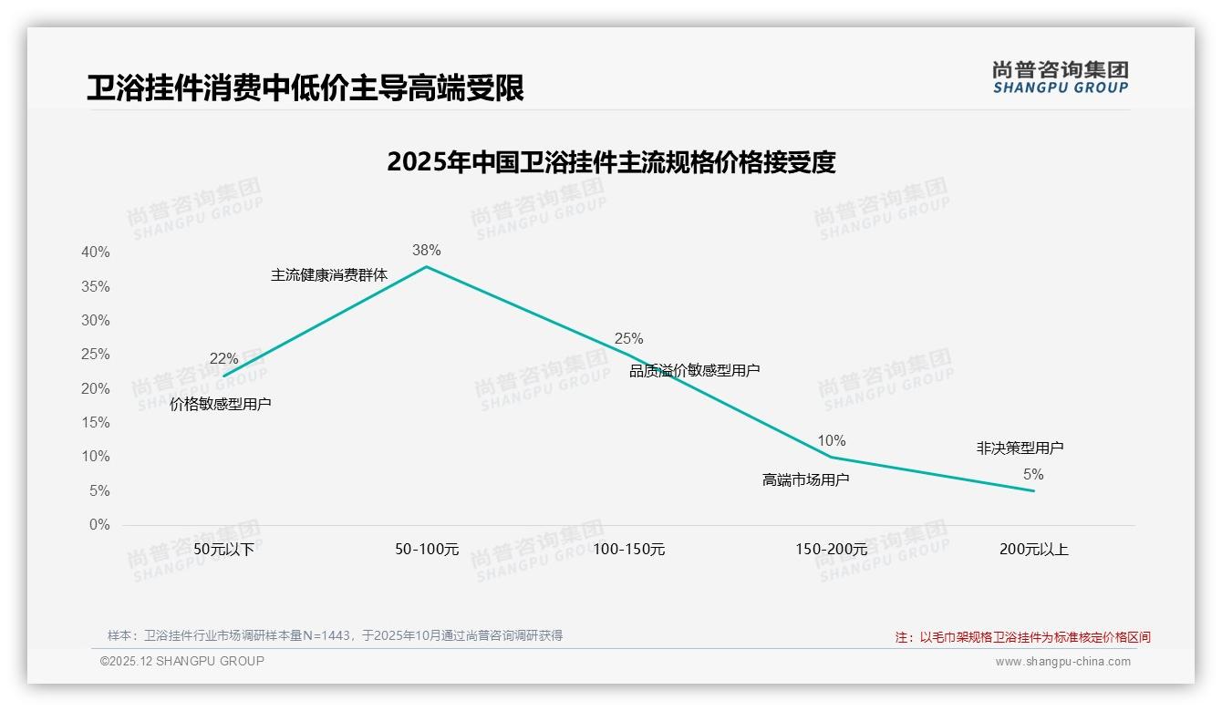 卫浴挂件50至100元价格带38%接受度最高，品牌升级太空铝23%材质抢占性价比——尚普咨询集团数据洞察-2025年12月-卫浴挂件-38