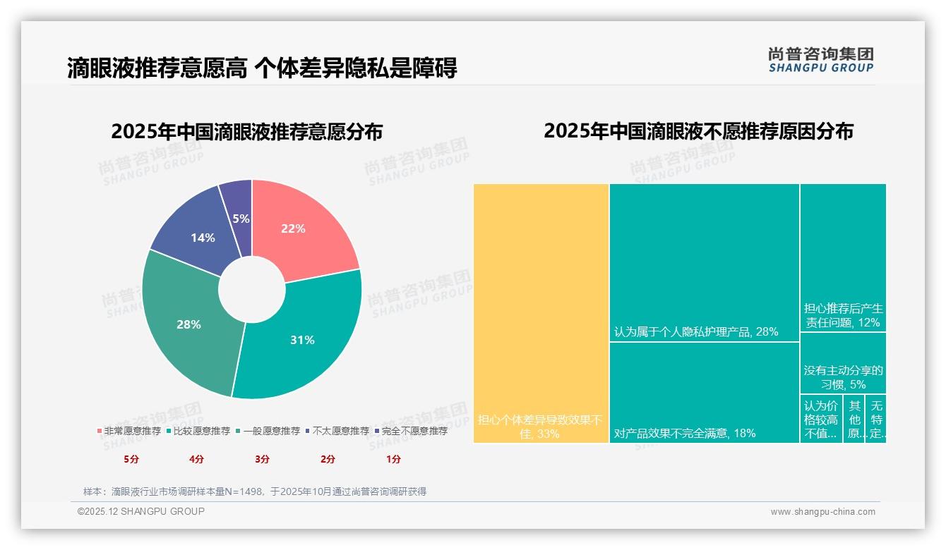 滴眼液退货体验仅64%满意，27%打三分——尚普咨询集团趋势雷达报告-2025年12月-滴眼液-38
