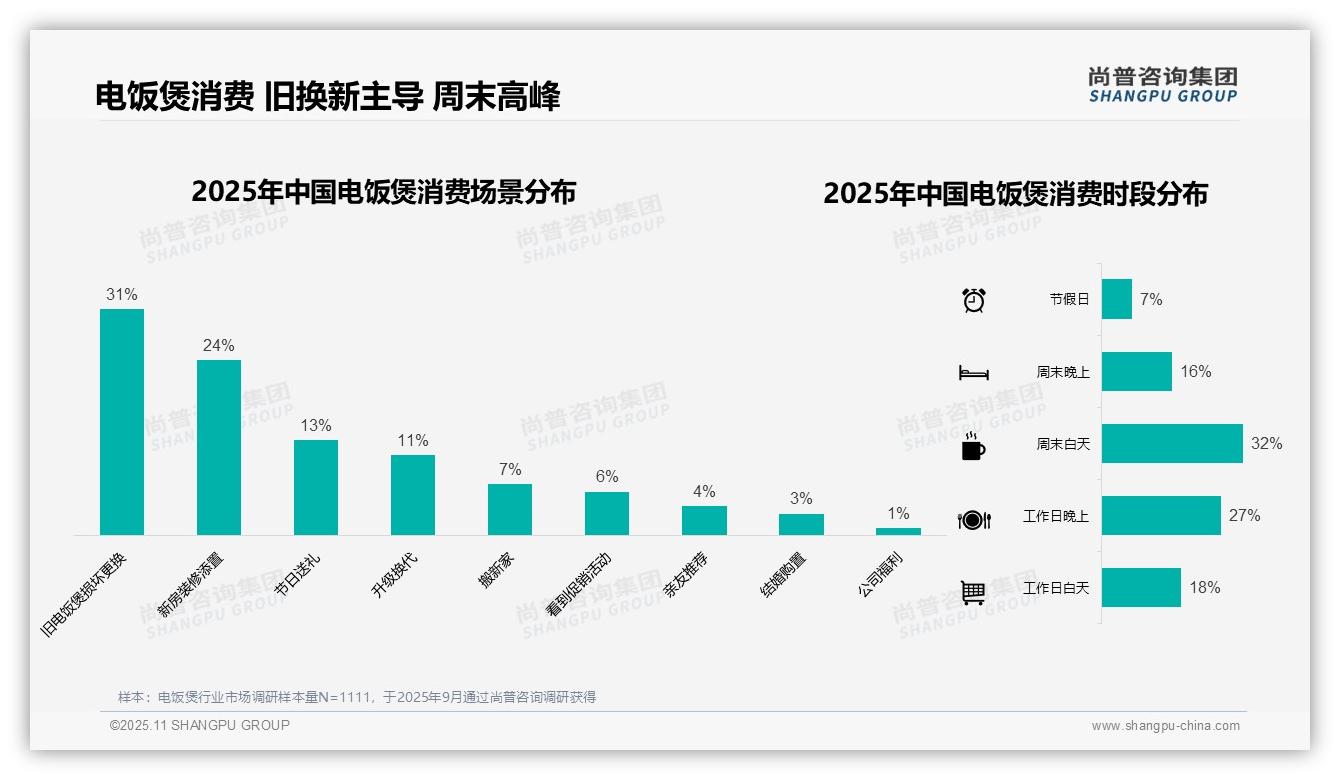 官方数据：尚普咨询集团报告显示37%电饭煲消费者选择中低价位-2025年11月-电饭煲-38