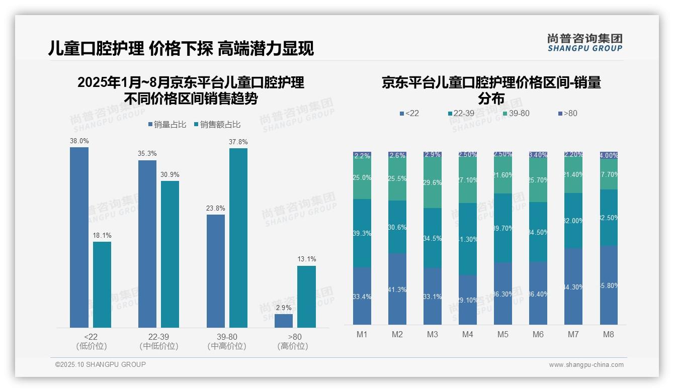 重磅发现：抖音儿童口腔护理低价产品占比60.0%，尚普咨询集团报告发布-2025年10月-儿童口腔护理-38