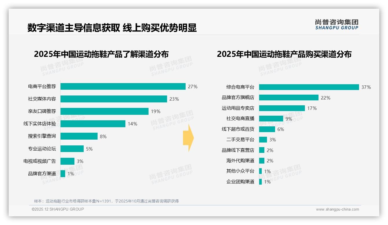 尚普咨询集团权威发布：26到35岁占比34%运动拖鞋年轻化浪潮席卷下沉市场-2025年12月-运动拖鞋-38