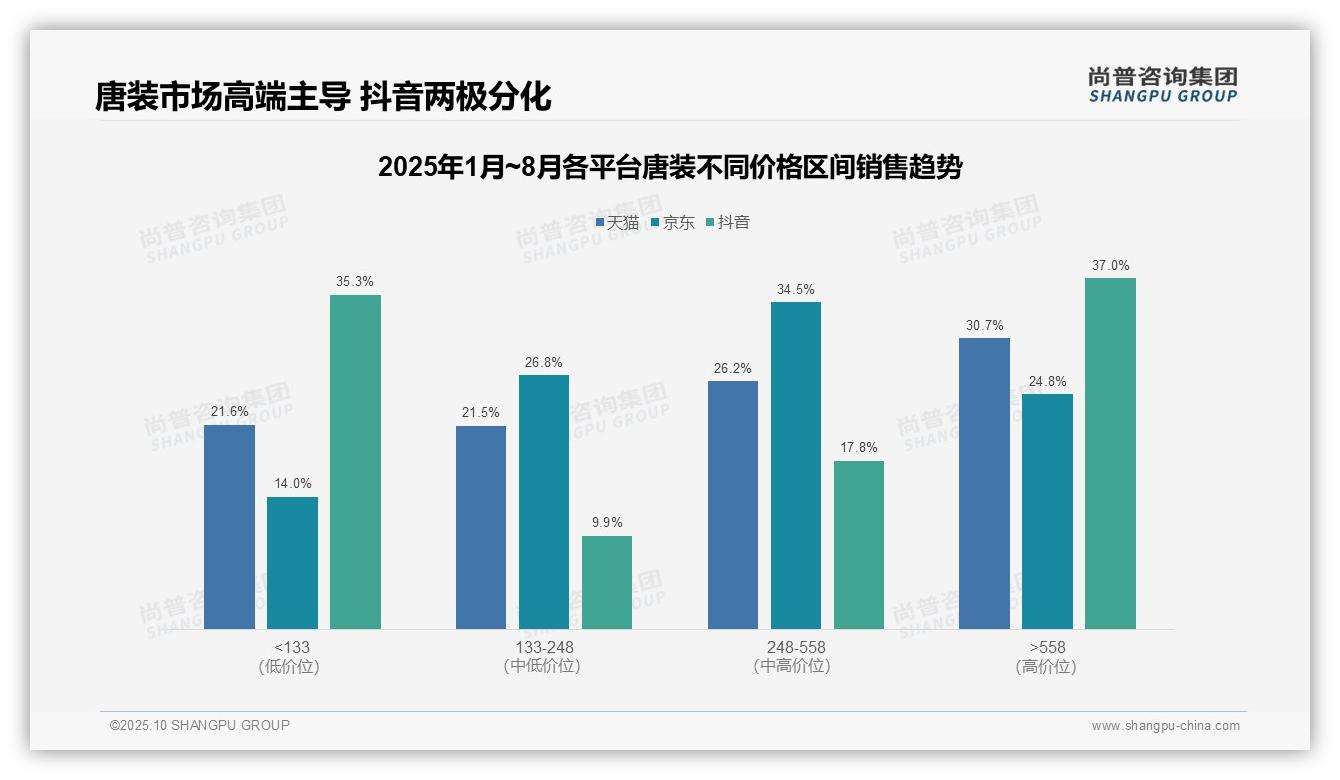 抖音唐装低价产品销量占比78.6%——尚普咨询集团数据解读-2025年10月-唐装-38